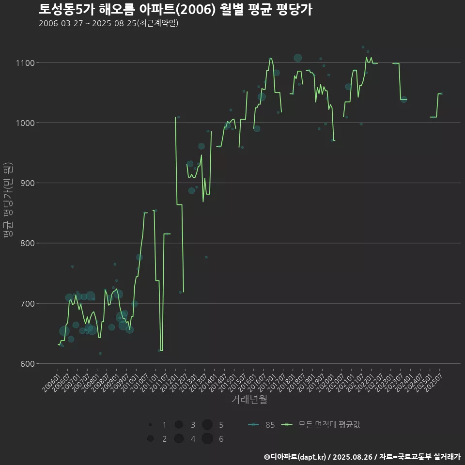 토성동5가 해오름 아파트(2006) 월별 평균 평당가