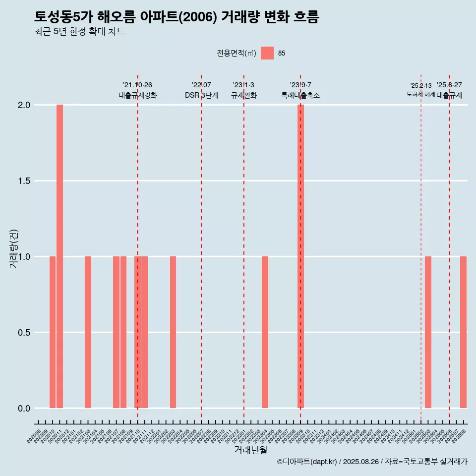 토성동5가 해오름 아파트(2006) 거래량 변화 흐름