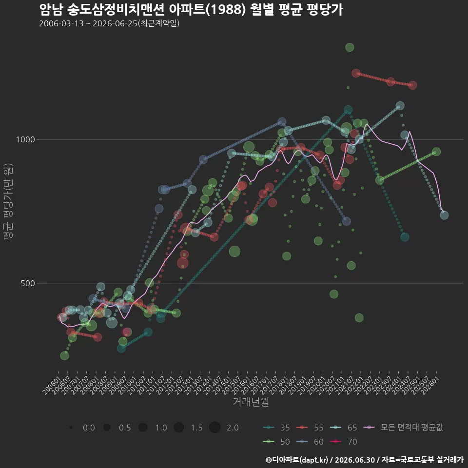 암남 송도삼정비치맨션 아파트(1988) 월별 평균 평당가
