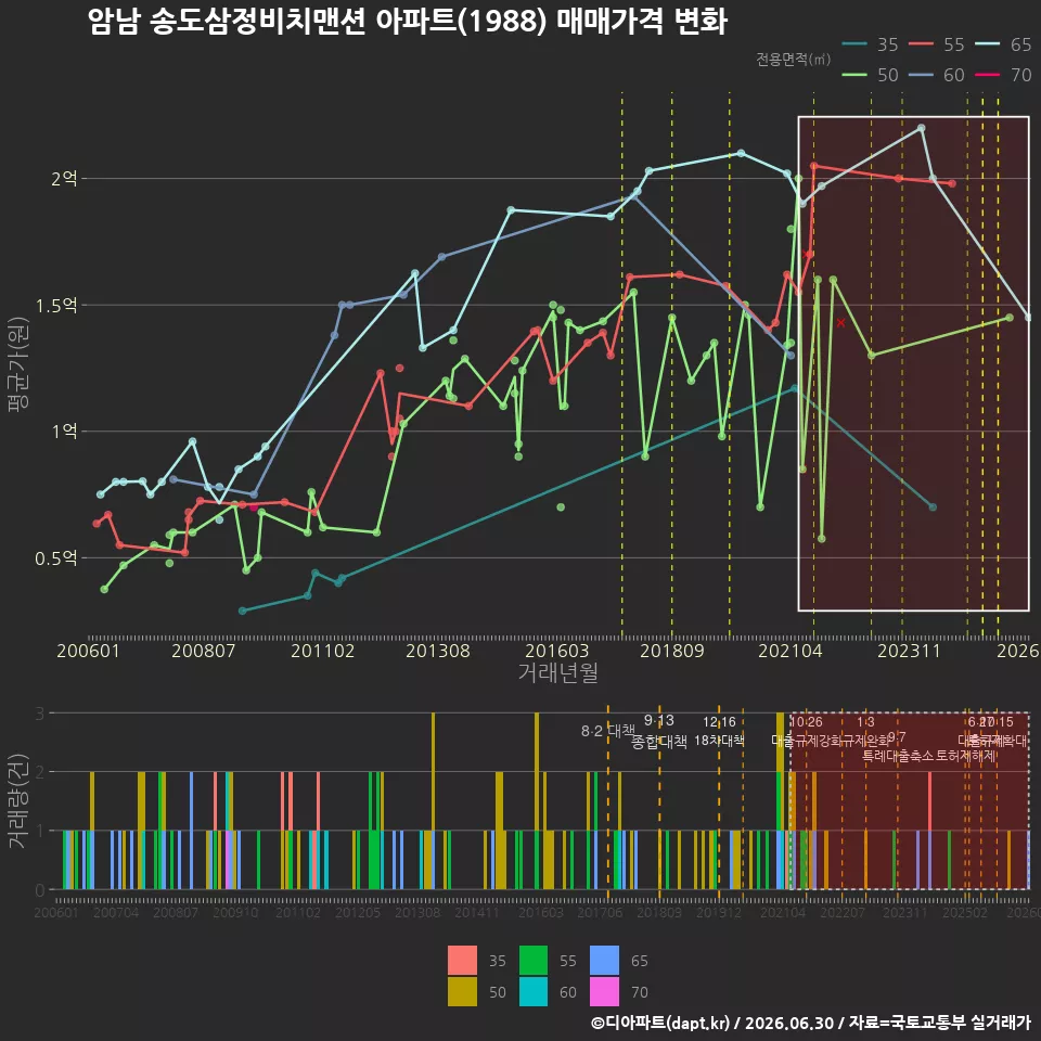 암남 송도삼정비치맨션 아파트(1988) 매매가격 변화