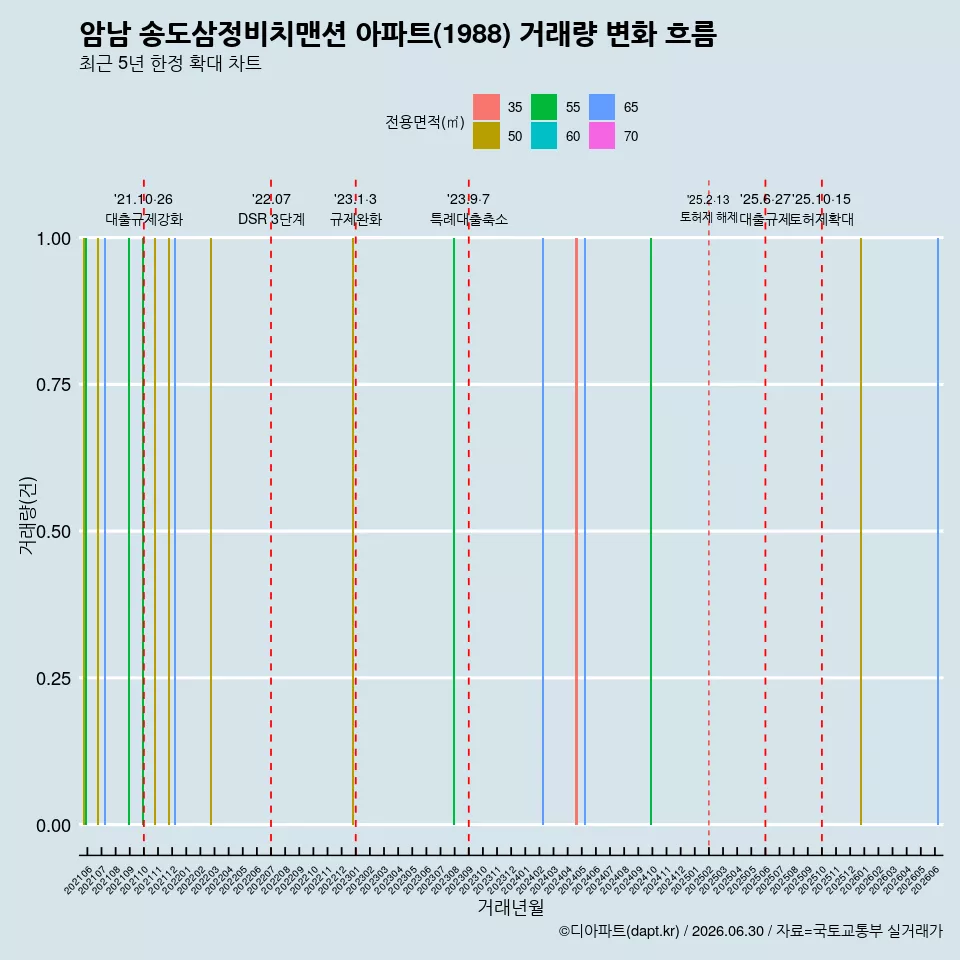 암남 송도삼정비치맨션 아파트(1988) 거래량 변화 흐름