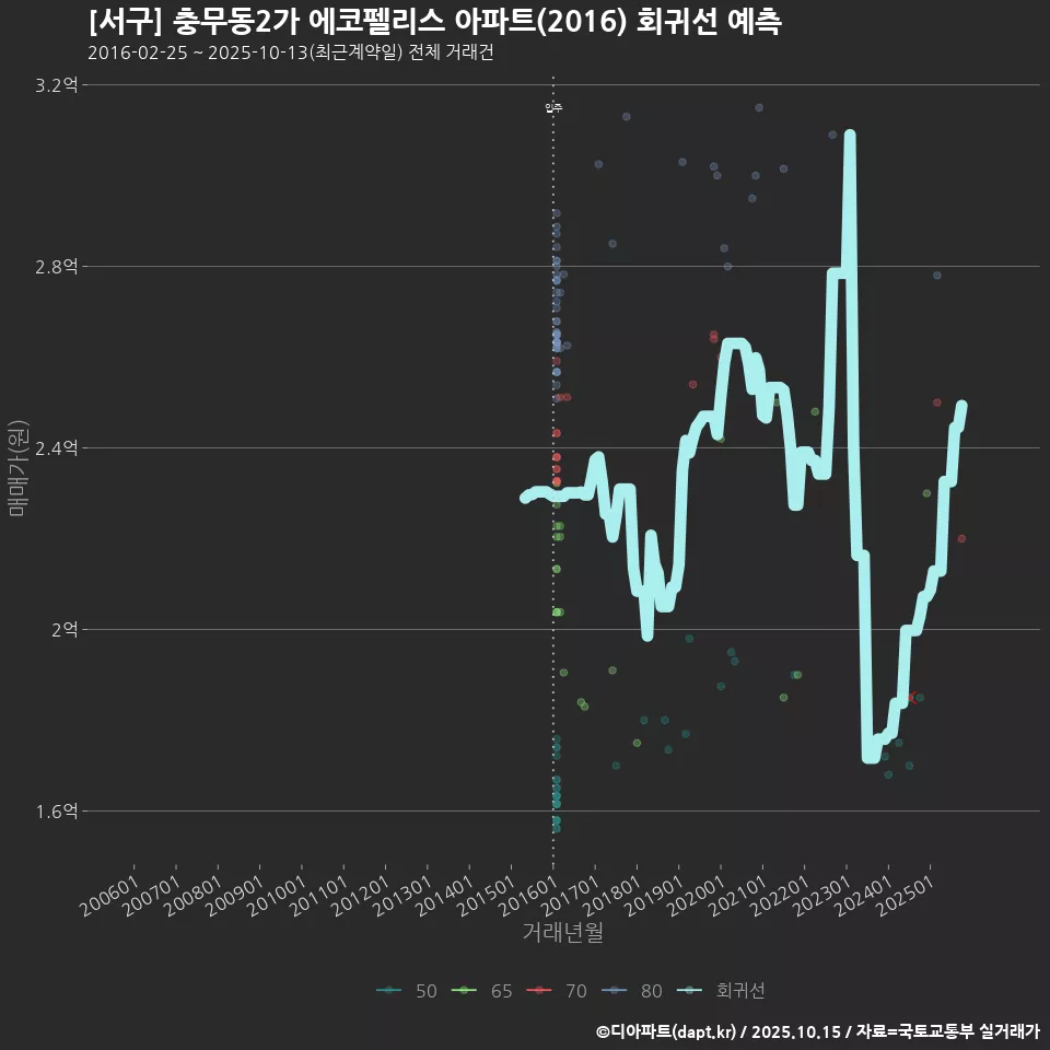 [서구] 충무동2가 에코펠리스 아파트(2016) 회귀선 예측