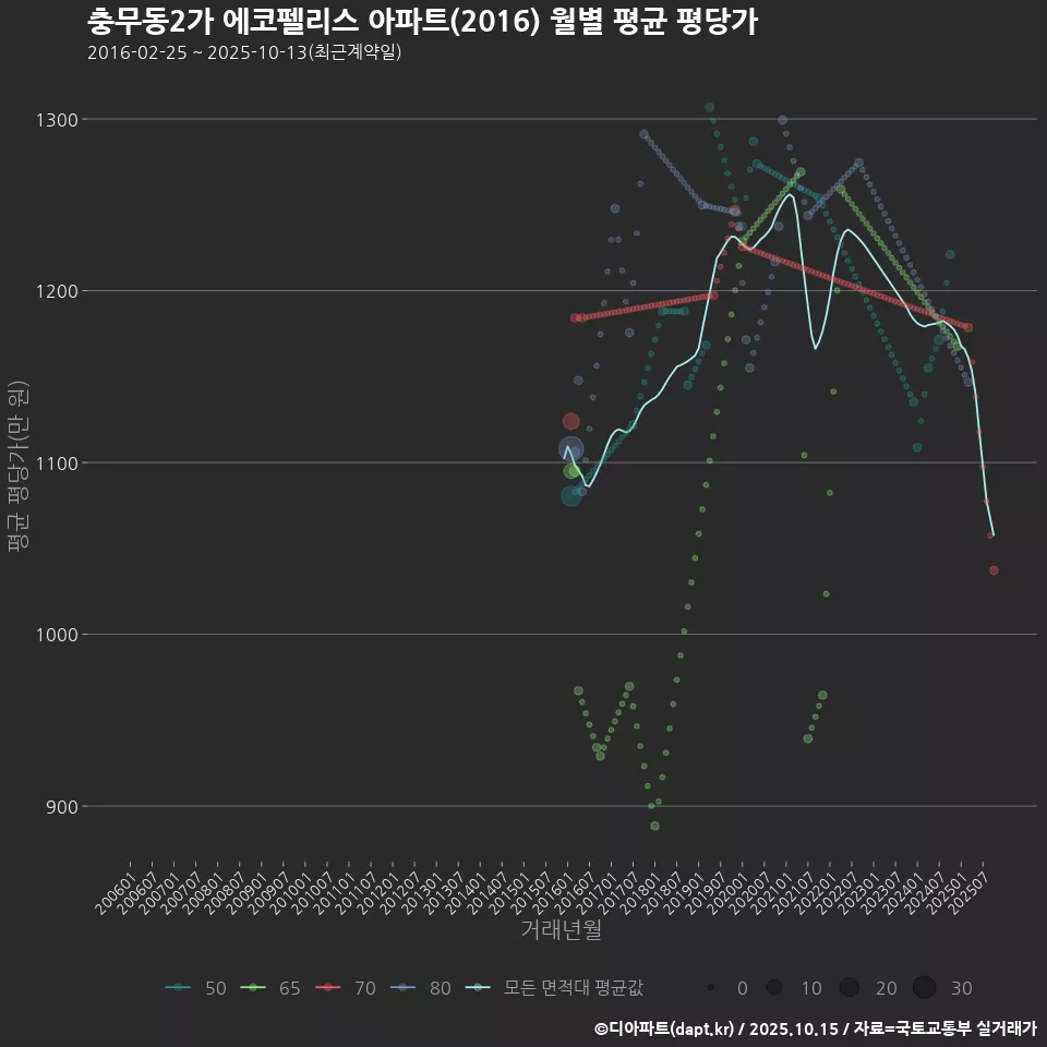충무동2가 에코펠리스 아파트(2016) 월별 평균 평당가