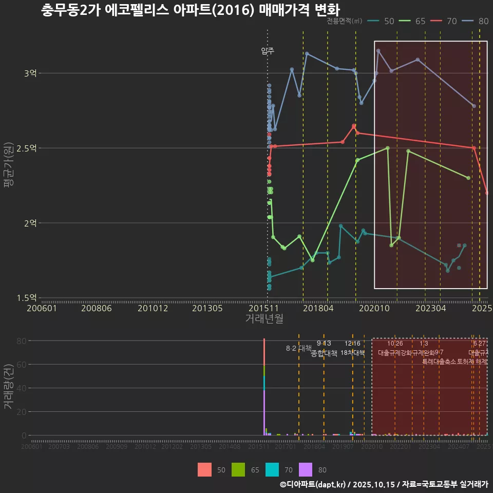충무동2가 에코펠리스 아파트(2016) 매매가격 변화