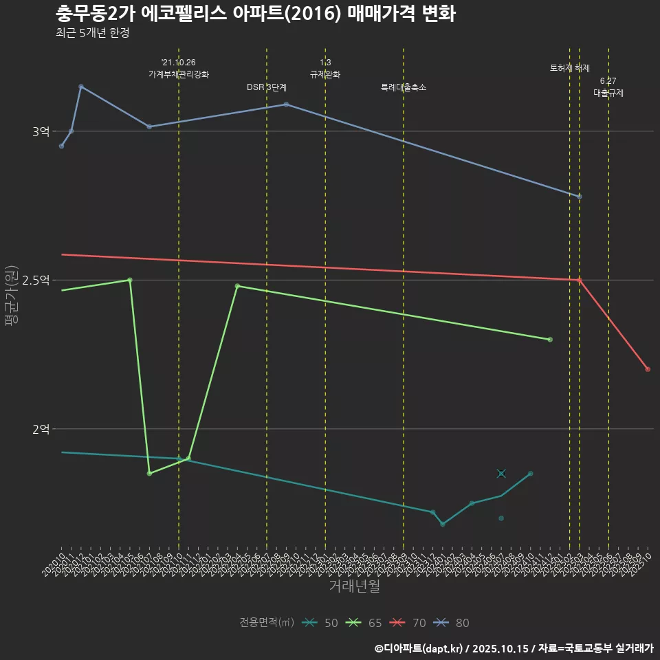 충무동2가 에코펠리스 아파트(2016) 매매가격 변화