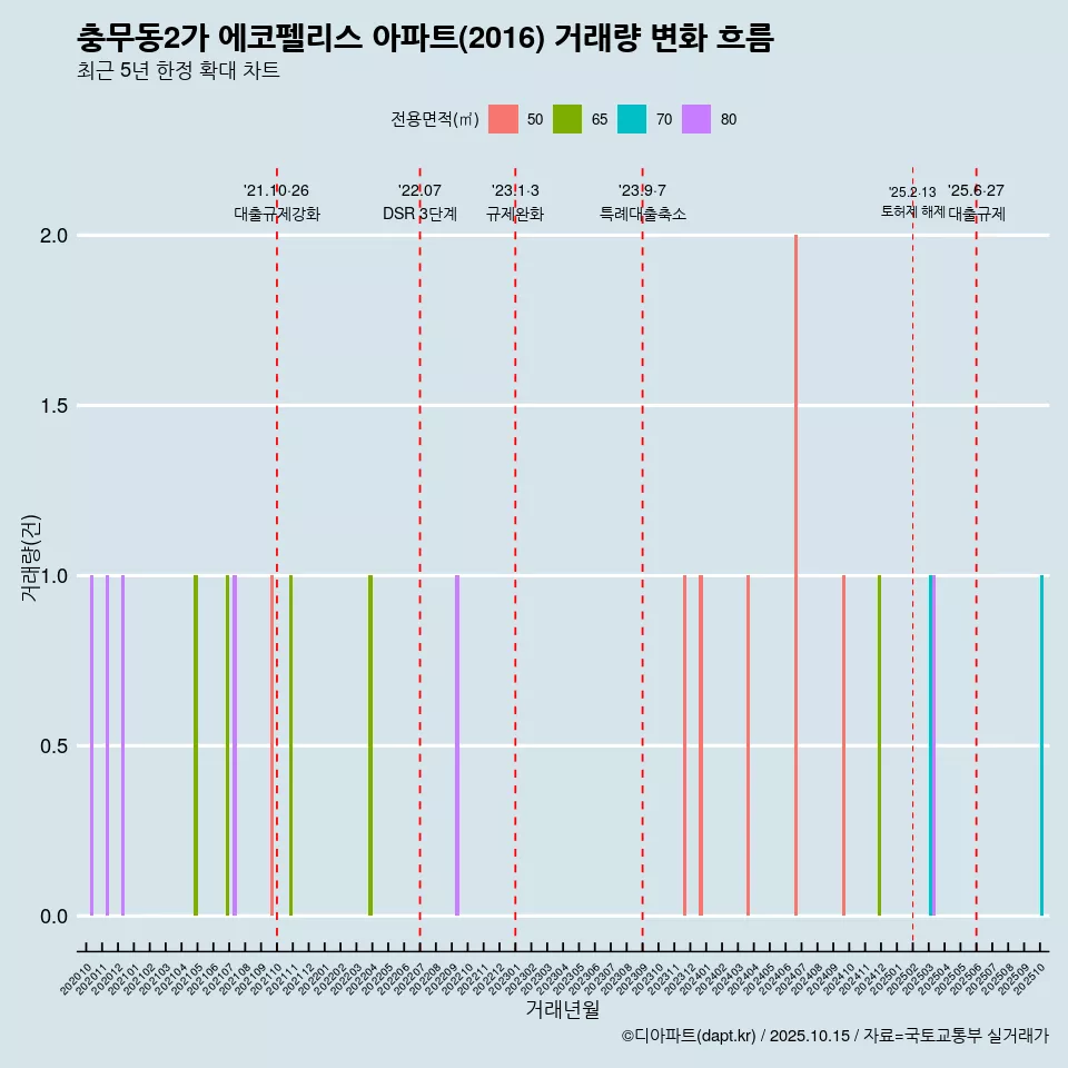 충무동2가 에코펠리스 아파트(2016) 거래량 변화 흐름