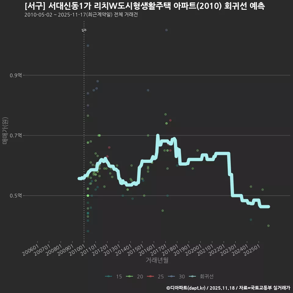 [서구] 서대신동1가 리치W도시형생활주택 아파트(2010) 회귀선 예측