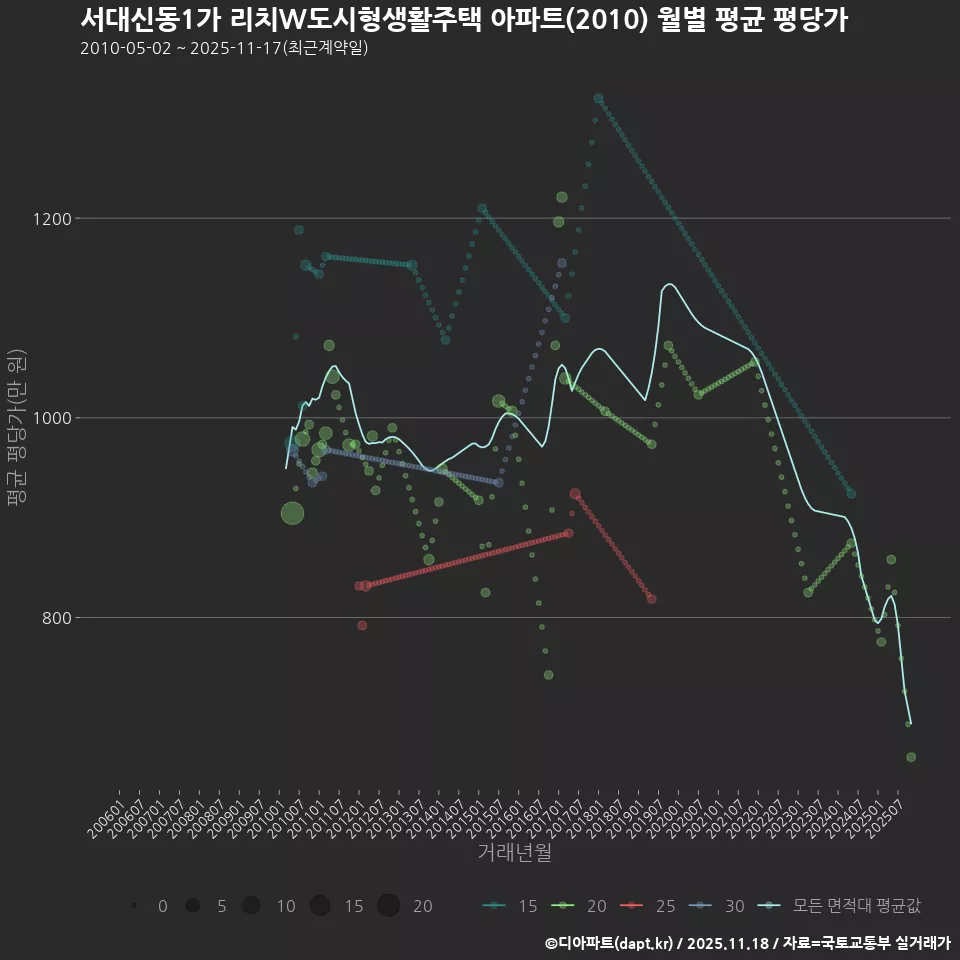 서대신동1가 리치W도시형생활주택 아파트(2010) 월별 평균 평당가