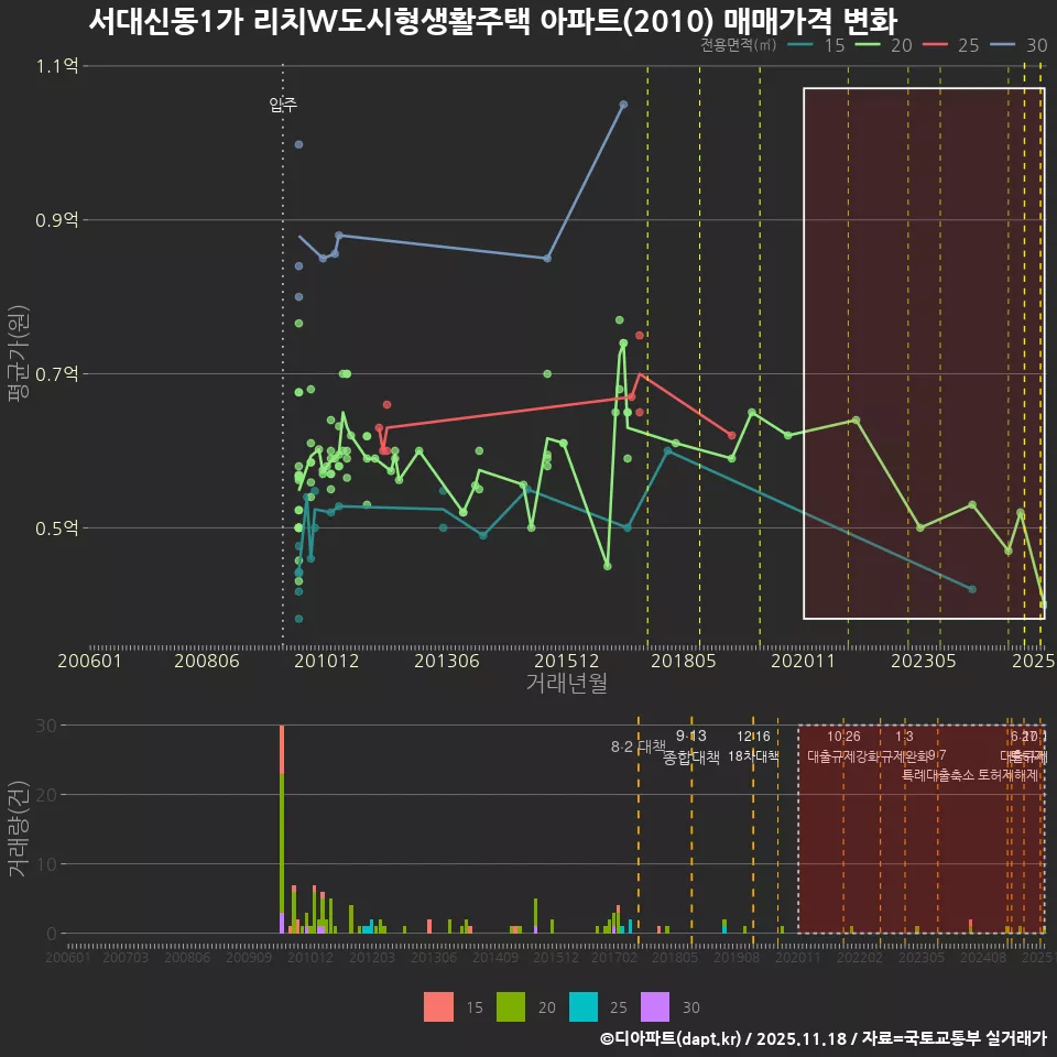 서대신동1가 리치W도시형생활주택 아파트(2010) 매매가격 변화