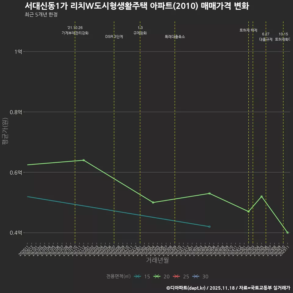 서대신동1가 리치W도시형생활주택 아파트(2010) 매매가격 변화