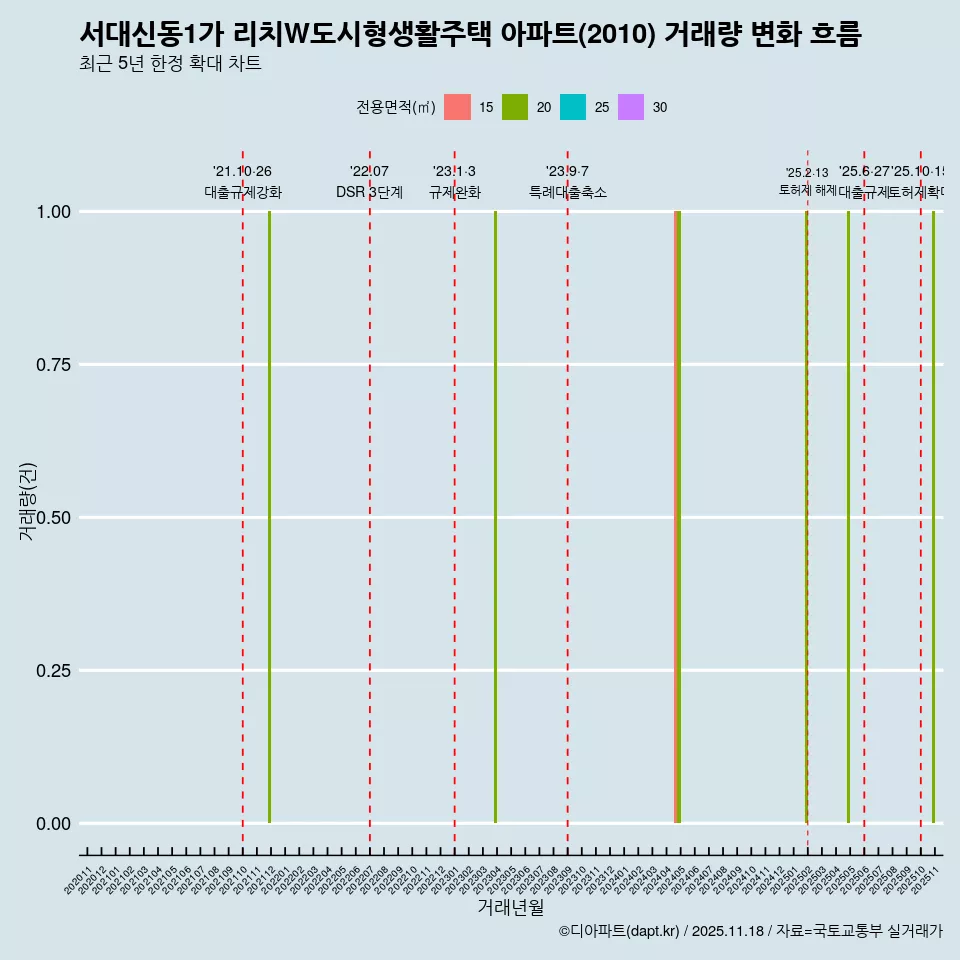 서대신동1가 리치W도시형생활주택 아파트(2010) 거래량 변화 흐름