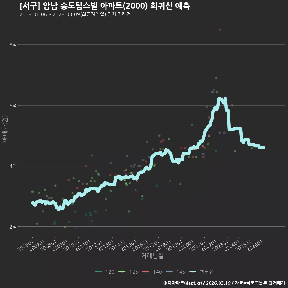 [서구] 암남 송도탑스빌 아파트(2000) 회귀선 예측