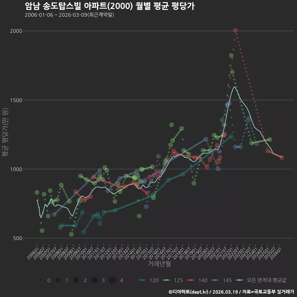 암남 송도탑스빌 아파트(2000) 월별 평균 평당가