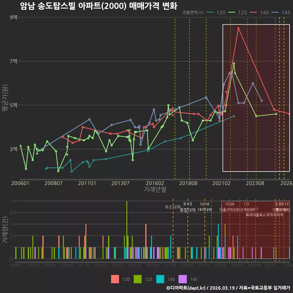 암남 송도탑스빌 아파트(2000) 매매가격 변화