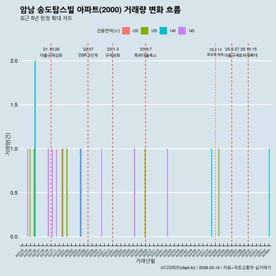 암남 송도탑스빌 아파트(2000) 거래량 변화 흐름