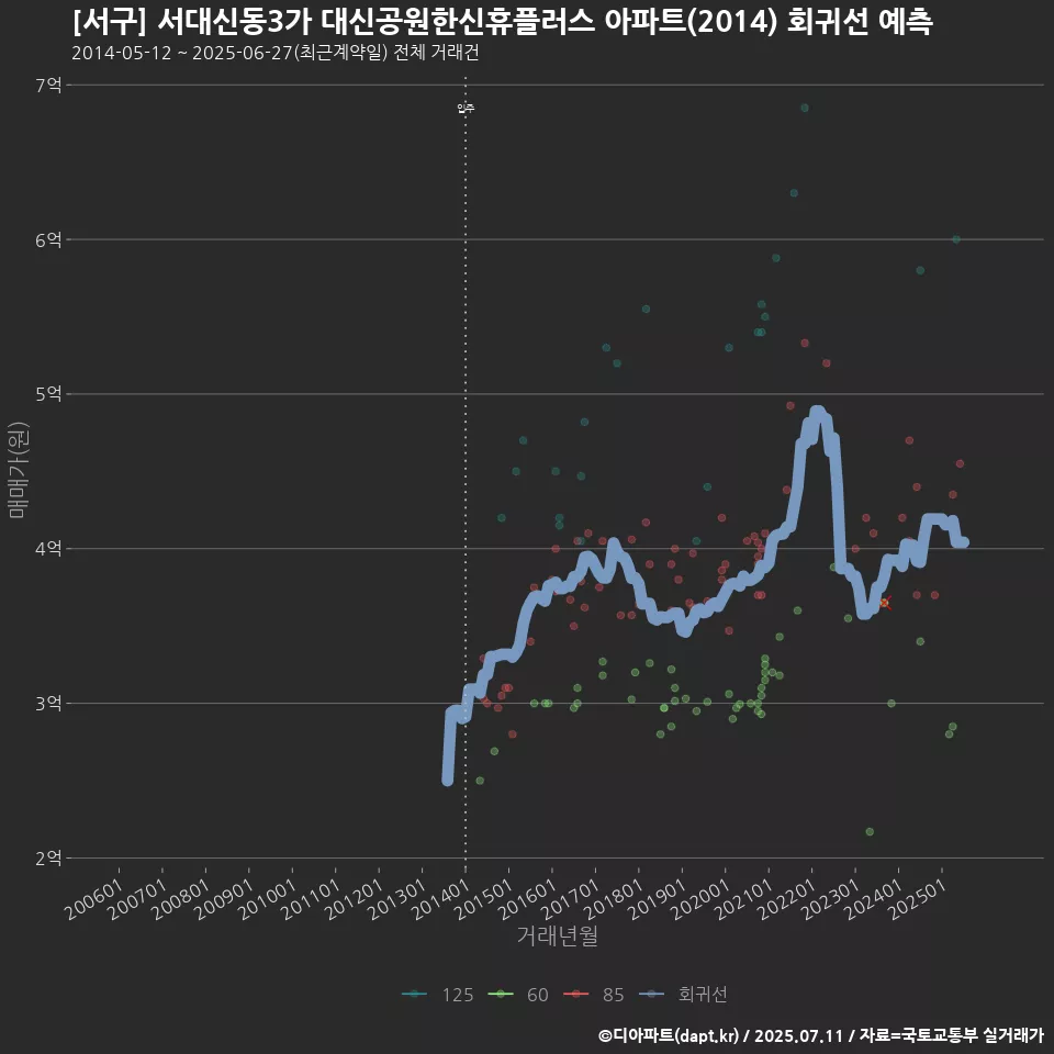[서구] 서대신동3가 대신공원한신휴플러스 아파트(2014) 회귀선 예측