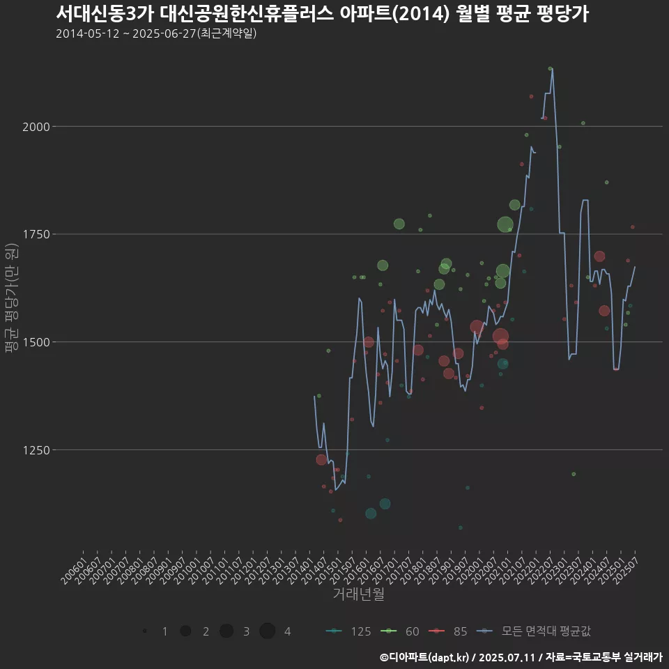 서대신동3가 대신공원한신휴플러스 아파트(2014) 월별 평균 평당가