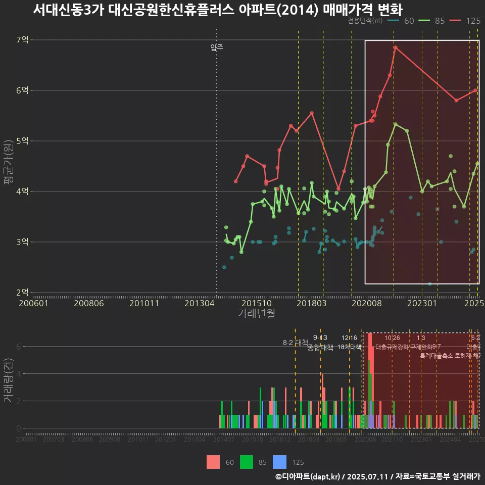 서대신동3가 대신공원한신휴플러스 아파트(2014) 매매가격 변화