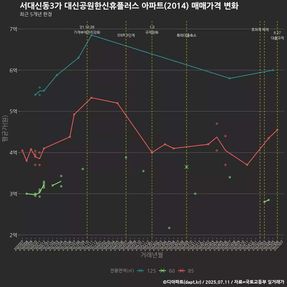 서대신동3가 대신공원한신휴플러스 아파트(2014) 매매가격 변화