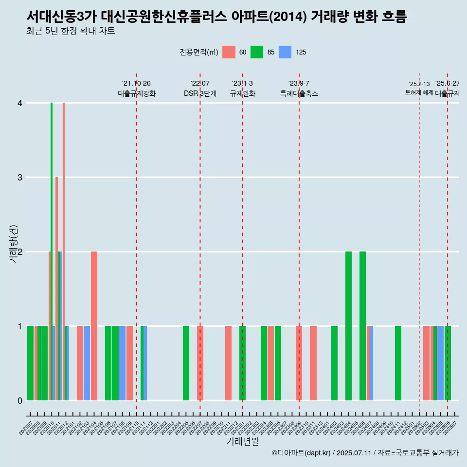 서대신동3가 대신공원한신휴플러스 아파트(2014) 거래량 변화 흐름