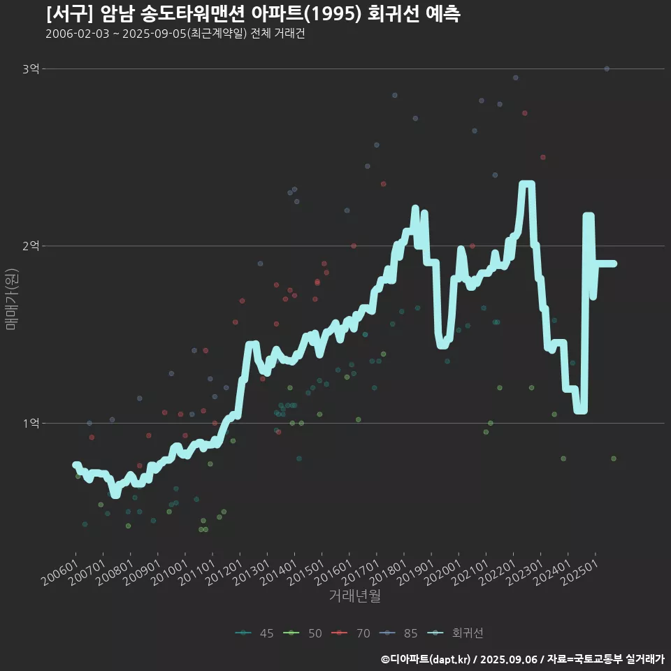 [서구] 암남 송도타워맨션 아파트(1995) 회귀선 예측