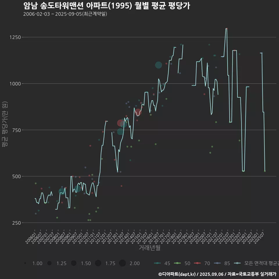 암남 송도타워맨션 아파트(1995) 월별 평균 평당가