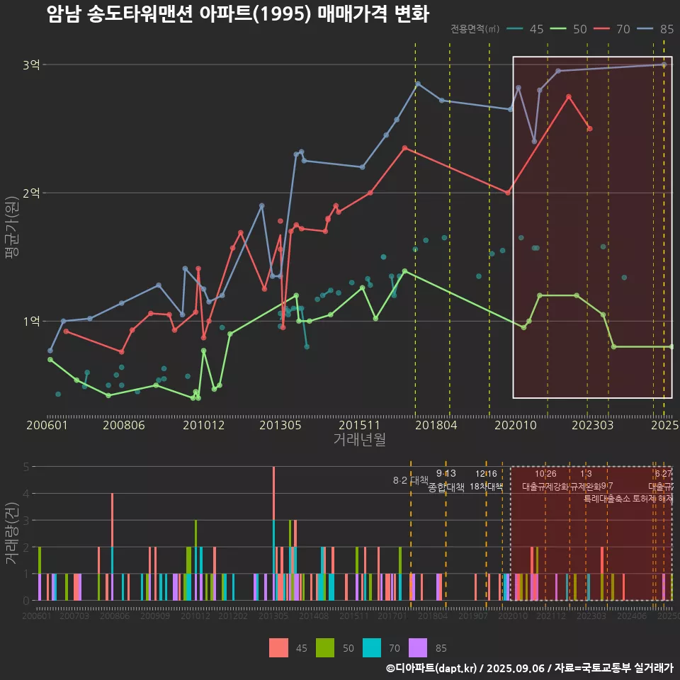 암남 송도타워맨션 아파트(1995) 매매가격 변화