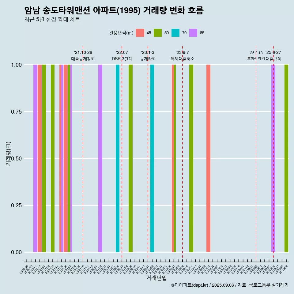암남 송도타워맨션 아파트(1995) 거래량 변화 흐름