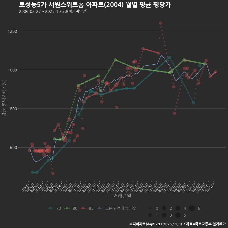 토성동5가 서원스위트홈 아파트(2004) 월별 평균 평당가