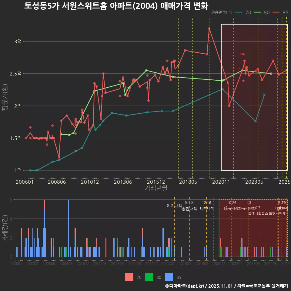 토성동5가 서원스위트홈 아파트(2004) 매매가격 변화