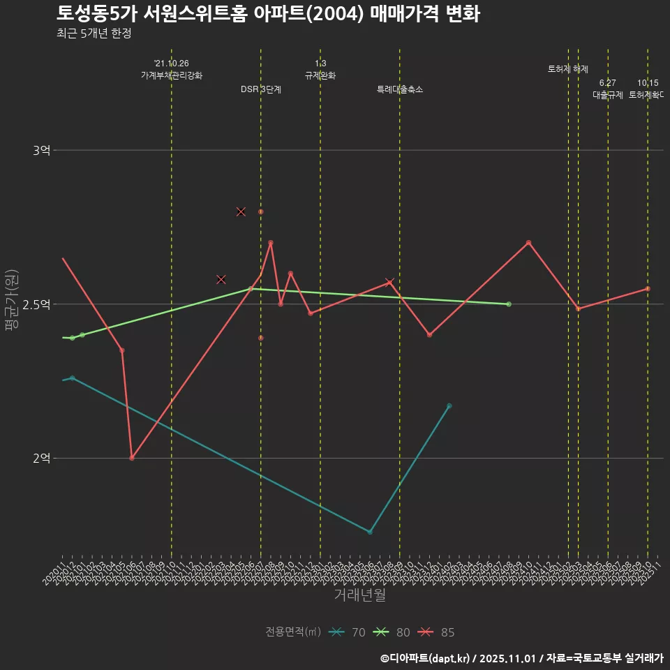 토성동5가 서원스위트홈 아파트(2004) 매매가격 변화