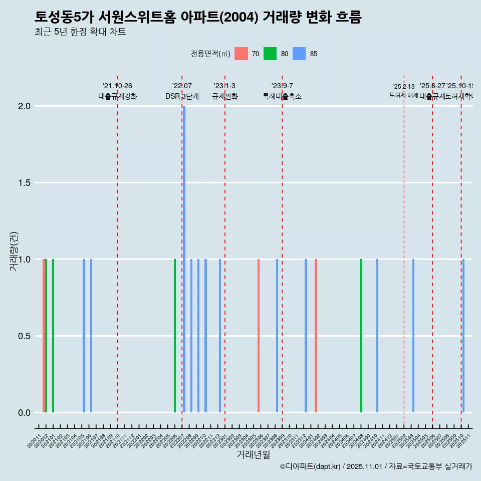 토성동5가 서원스위트홈 아파트(2004) 거래량 변화 흐름