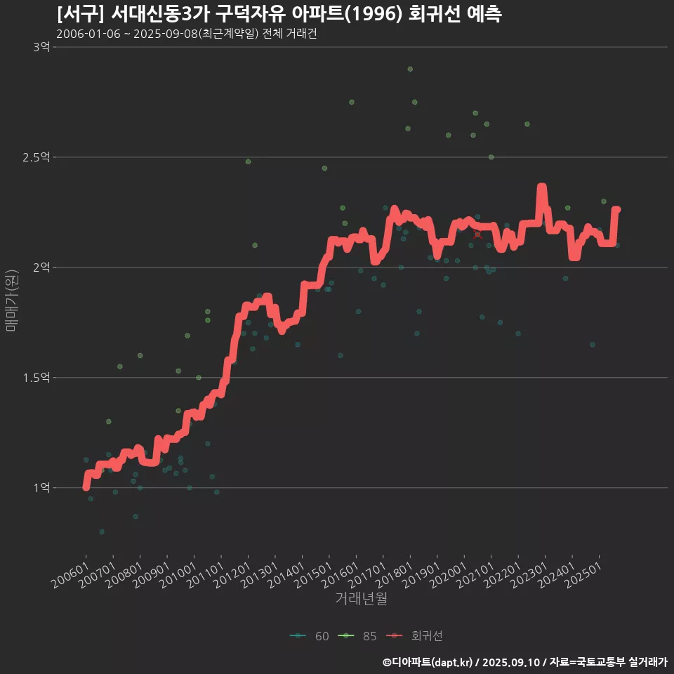 [서구] 서대신동3가 구덕자유 아파트(1996) 회귀선 예측