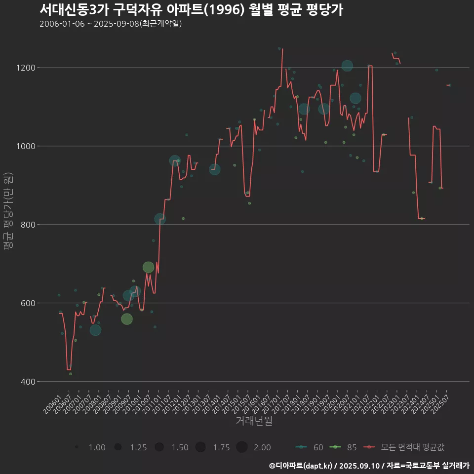 서대신동3가 구덕자유 아파트(1996) 월별 평균 평당가