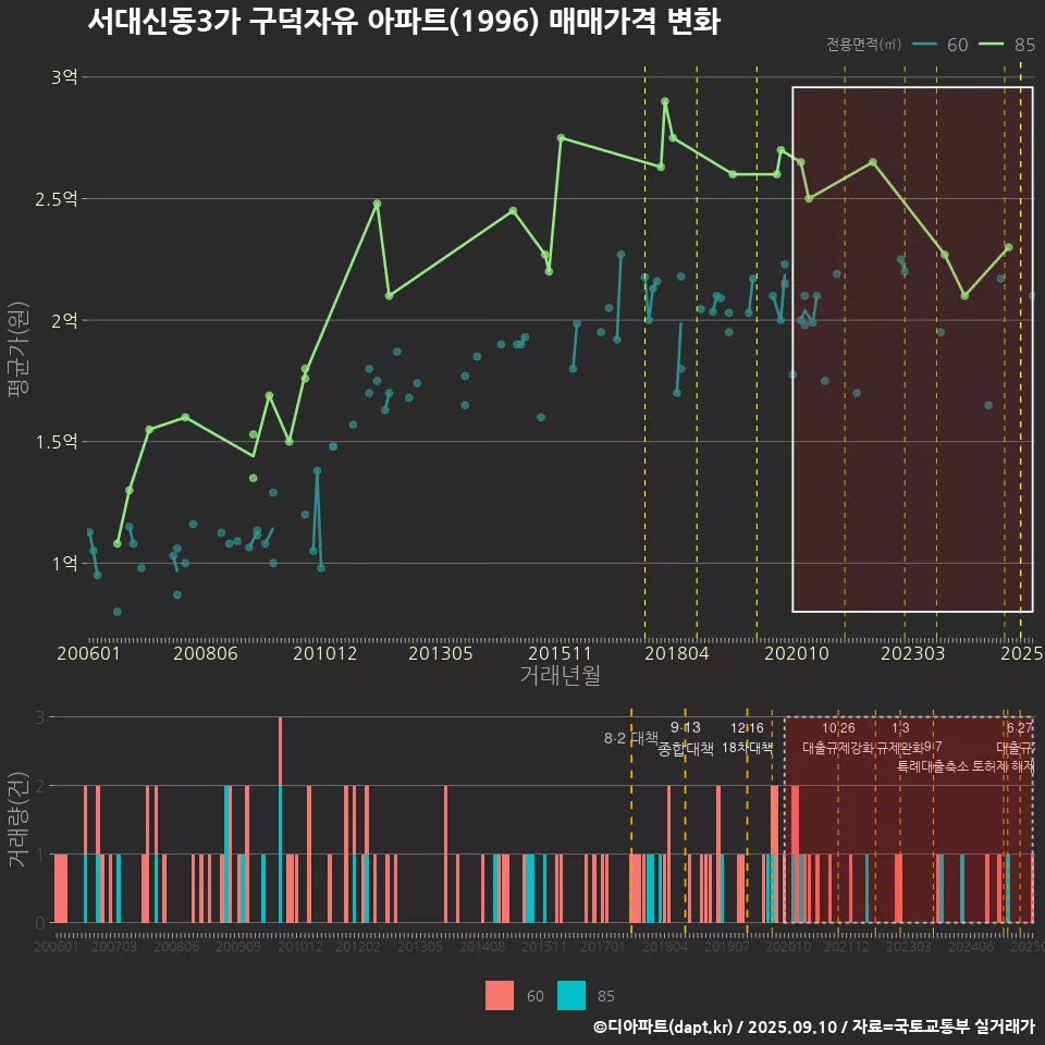 서대신동3가 구덕자유 아파트(1996) 매매가격 변화