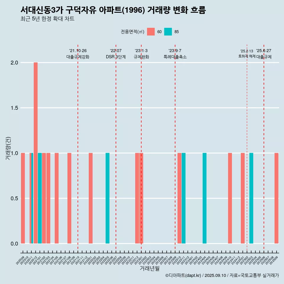 서대신동3가 구덕자유 아파트(1996) 거래량 변화 흐름
