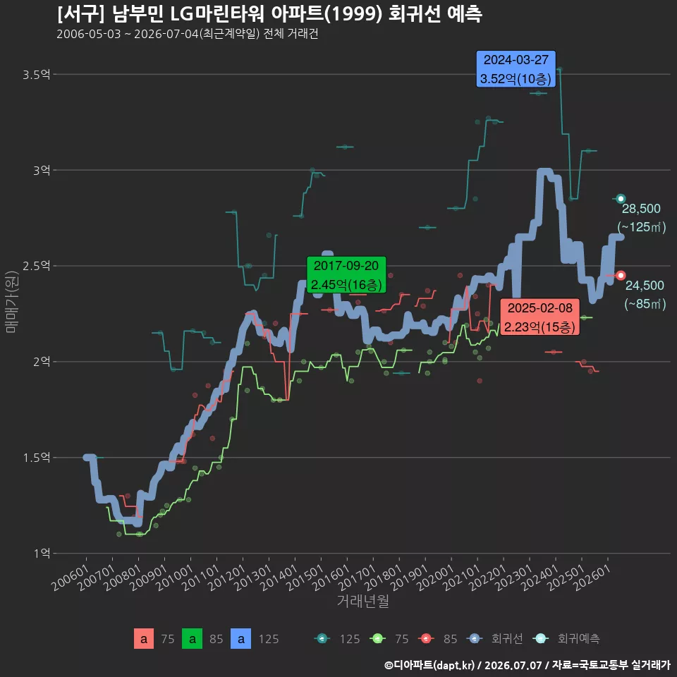 [서구] 남부민 LG마린타워 아파트(1999) 회귀선 예측