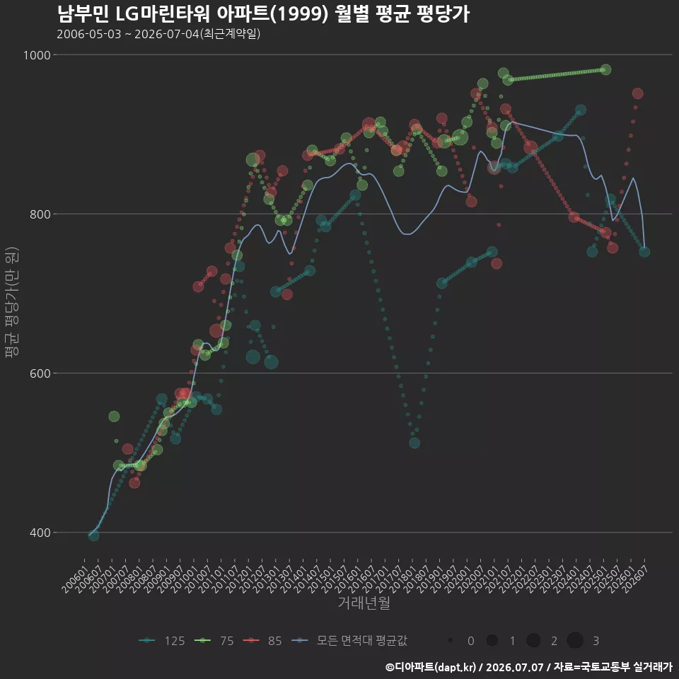 남부민 LG마린타워 아파트(1999) 월별 평균 평당가