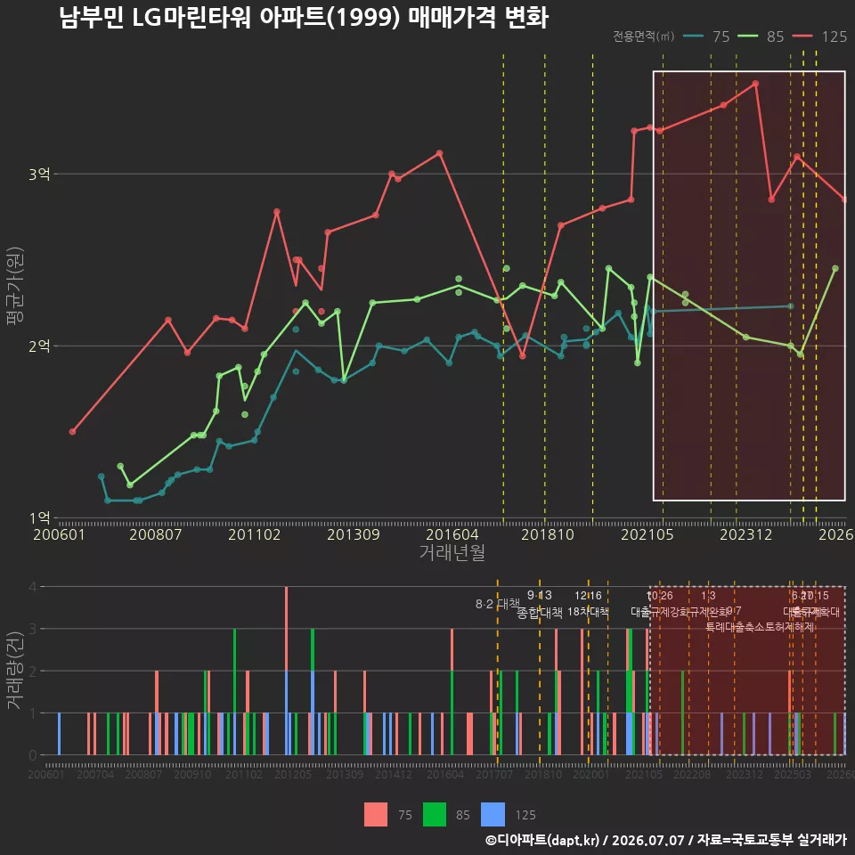 남부민 LG마린타워 아파트(1999) 매매가격 변화
