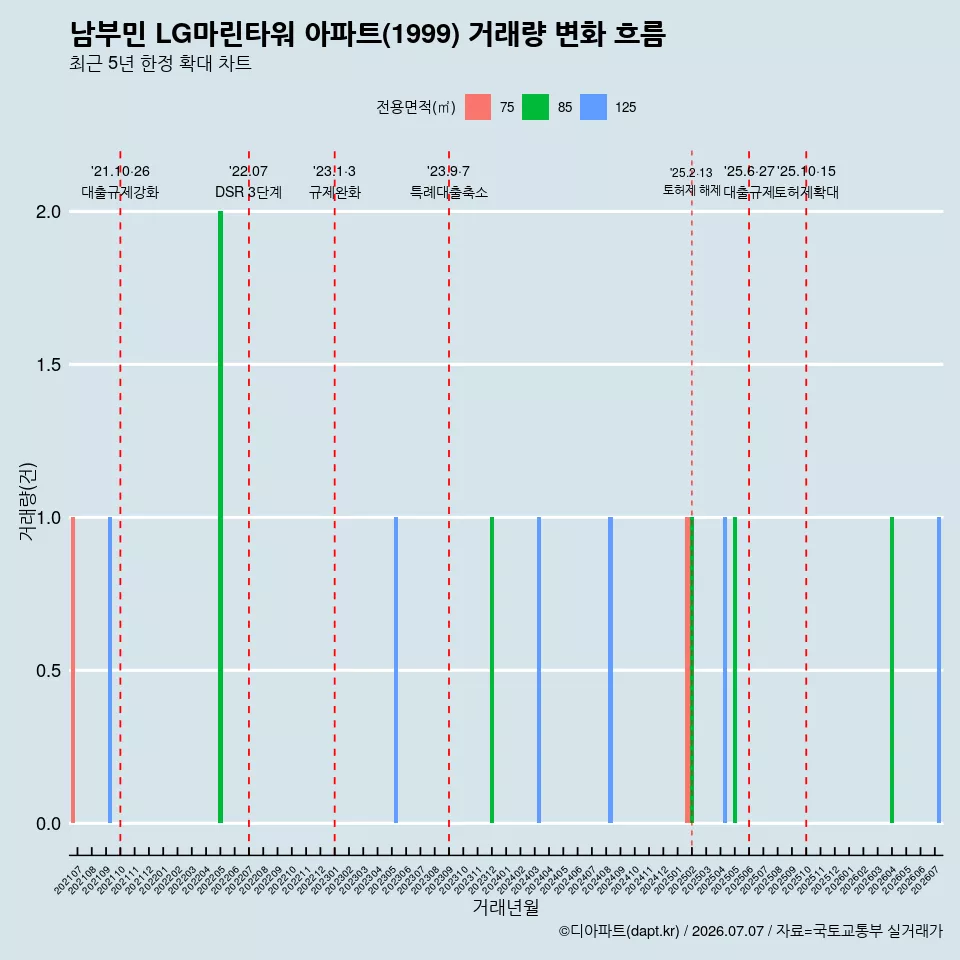 남부민 LG마린타워 아파트(1999) 거래량 변화 흐름