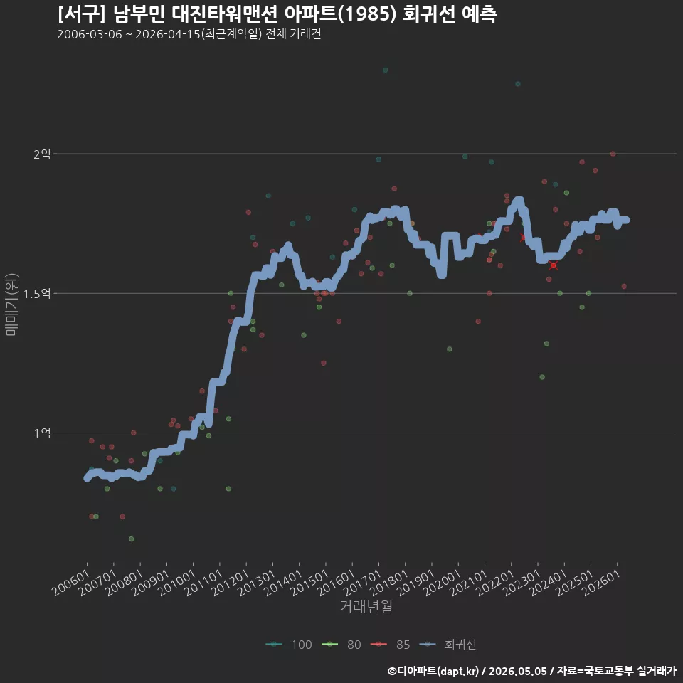 [서구] 남부민 대진타워맨션 아파트(1985) 회귀선 예측