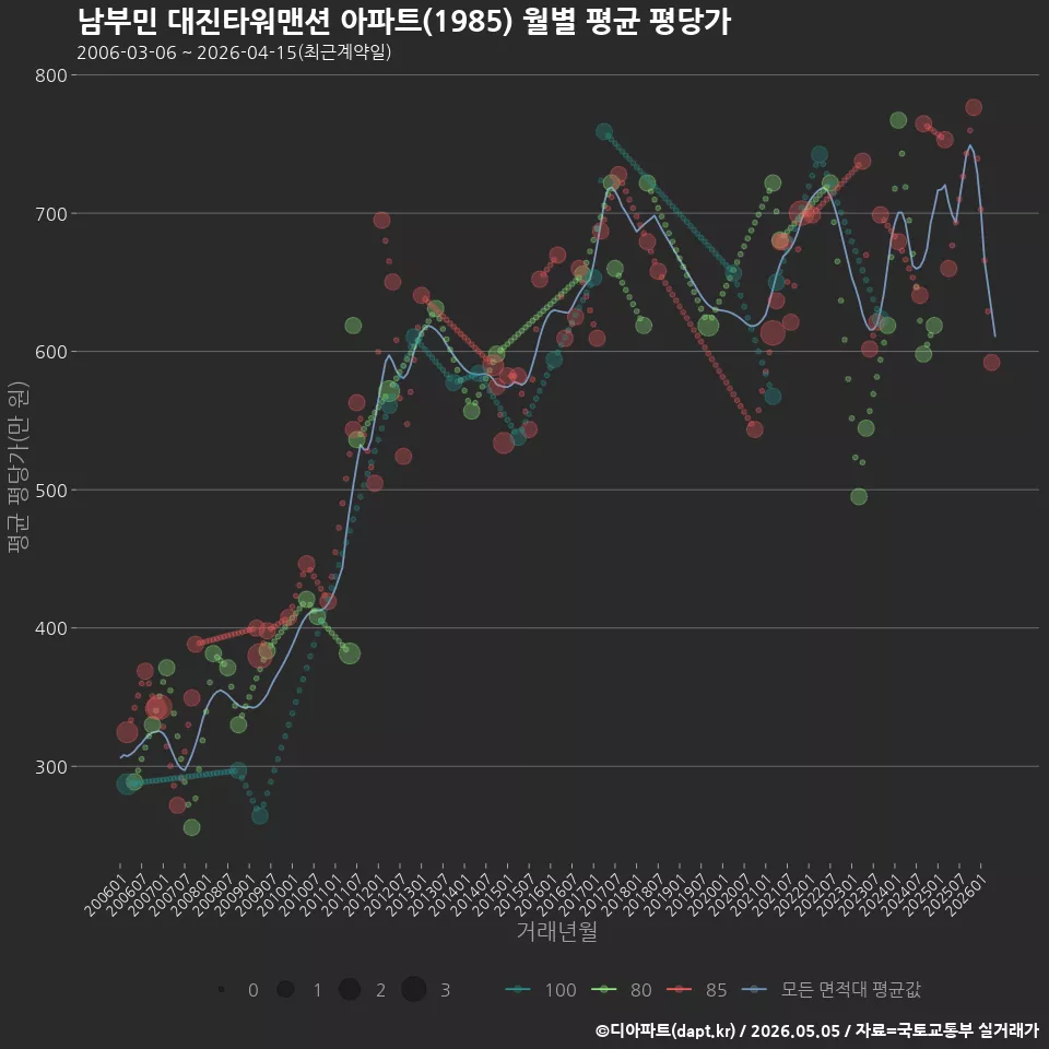 남부민 대진타워맨션 아파트(1985) 월별 평균 평당가