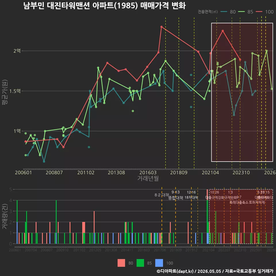 남부민 대진타워맨션 아파트(1985) 매매가격 변화