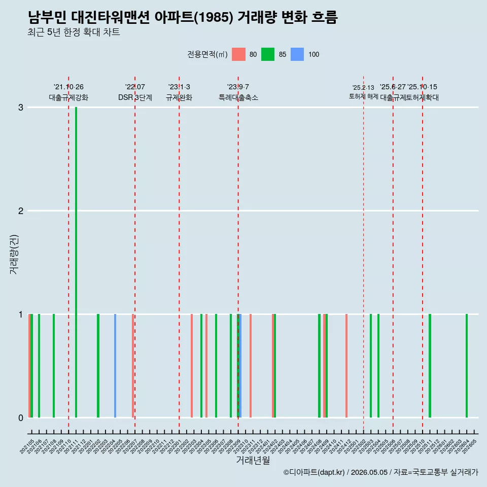 남부민 대진타워맨션 아파트(1985) 거래량 변화 흐름