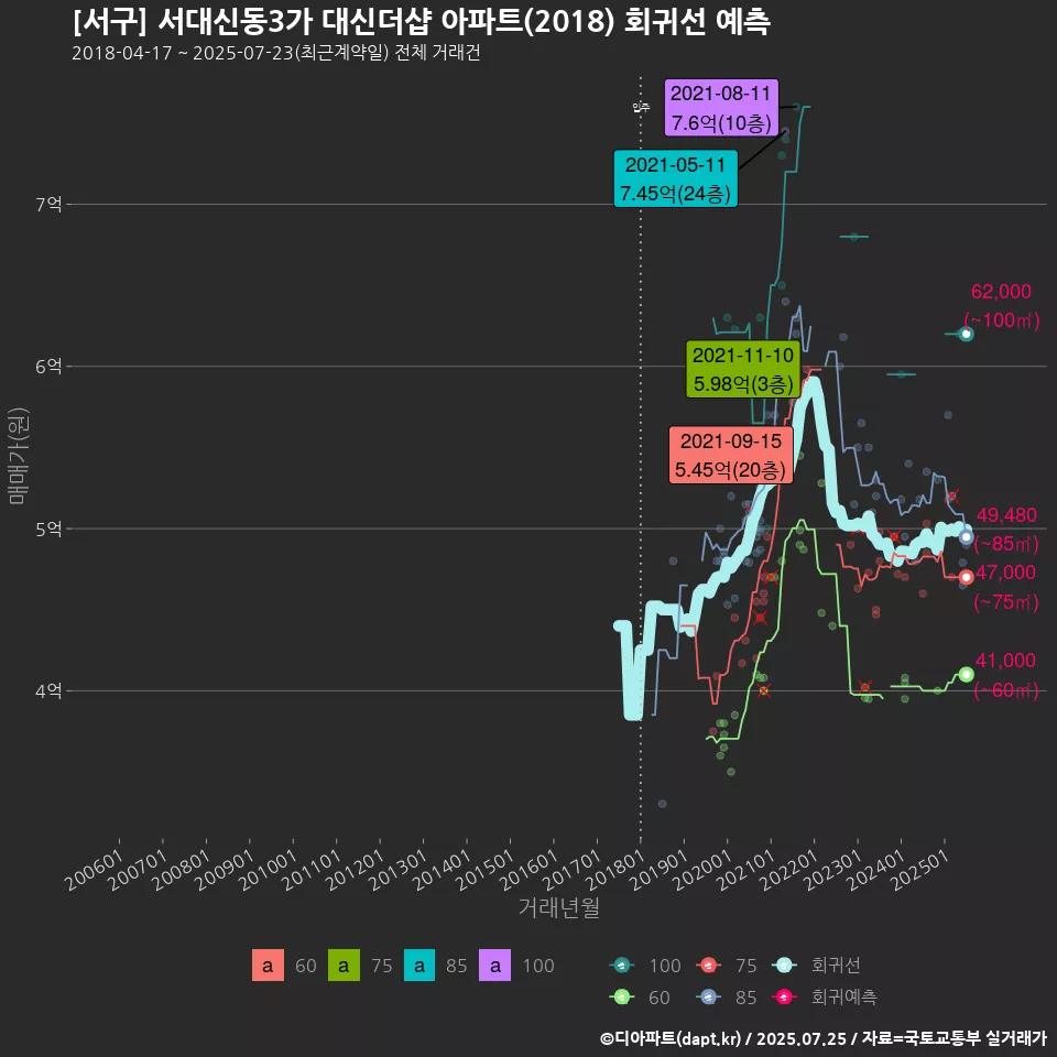 [서구] 서대신동3가 대신더샵 아파트(2018) 회귀선 예측