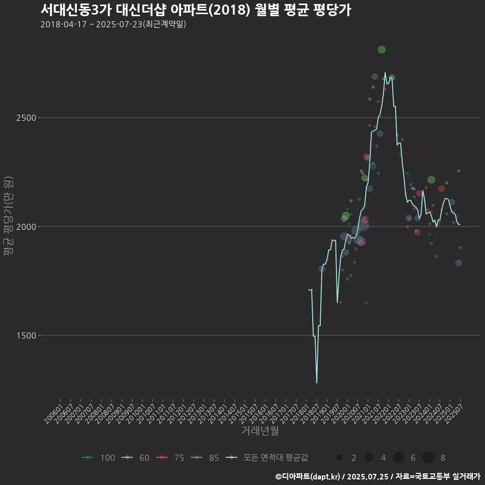 서대신동3가 대신더샵 아파트(2018) 월별 평균 평당가