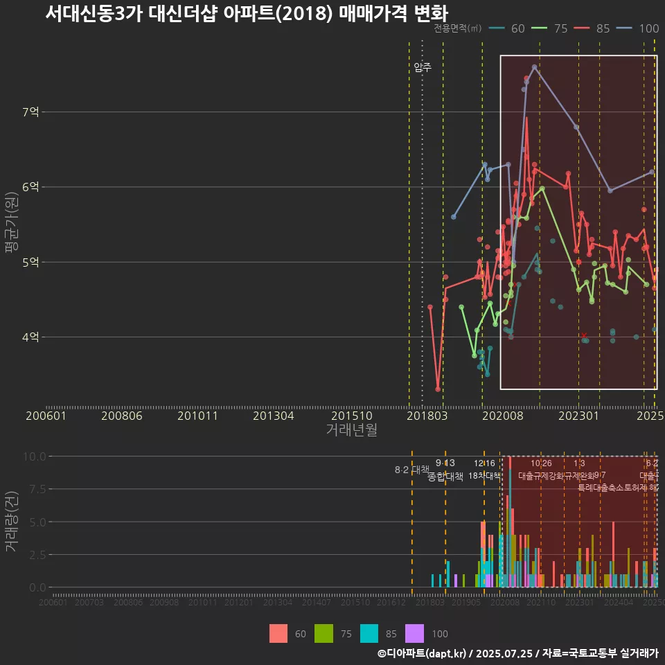 서대신동3가 대신더샵 아파트(2018) 매매가격 변화