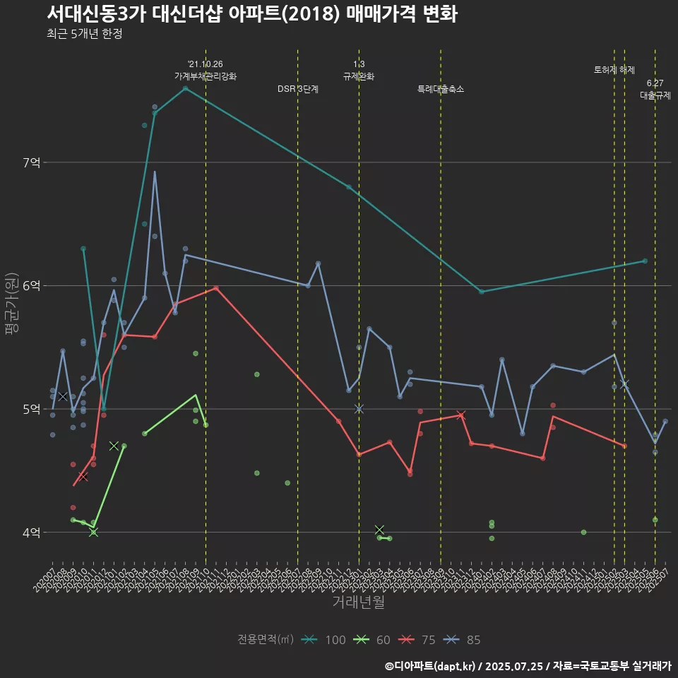 서대신동3가 대신더샵 아파트(2018) 매매가격 변화
