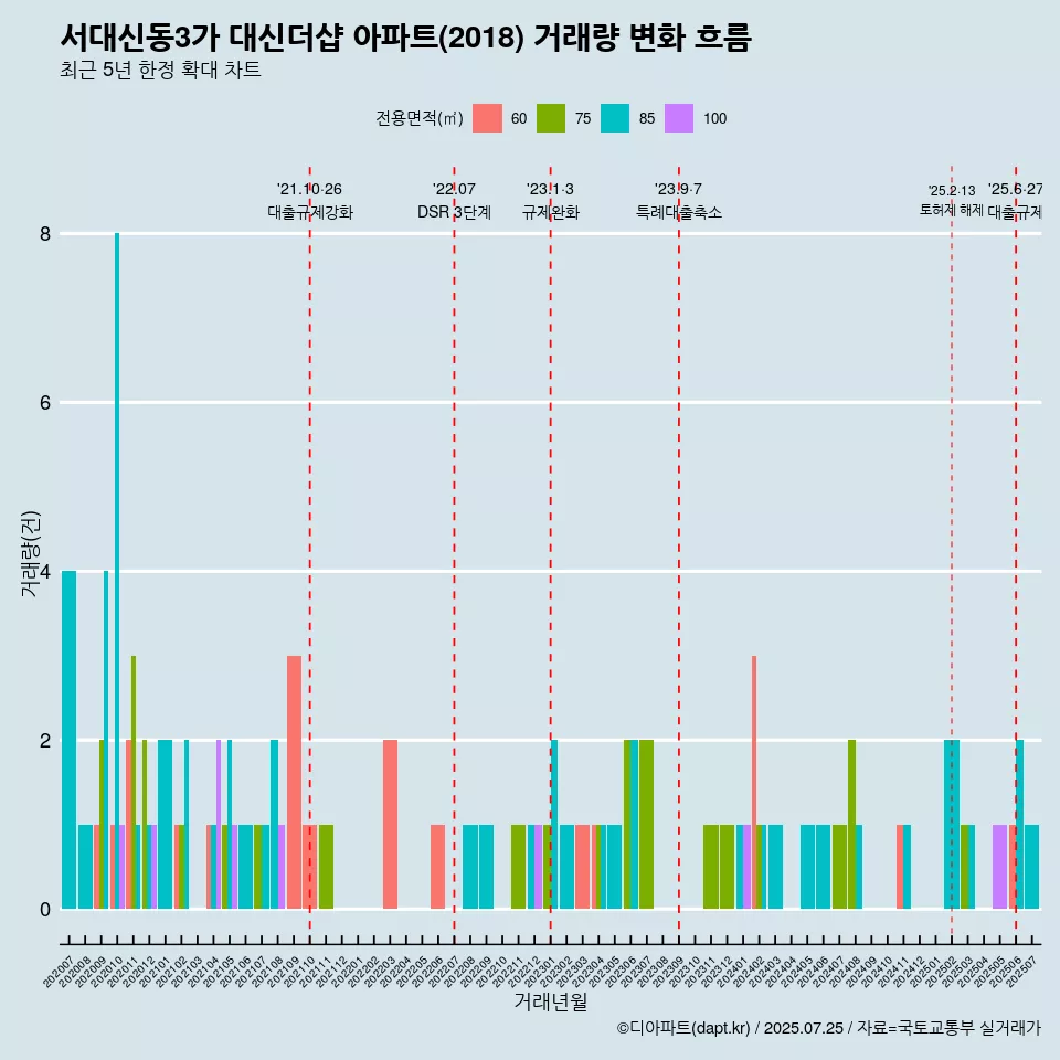 서대신동3가 대신더샵 아파트(2018) 거래량 변화 흐름
