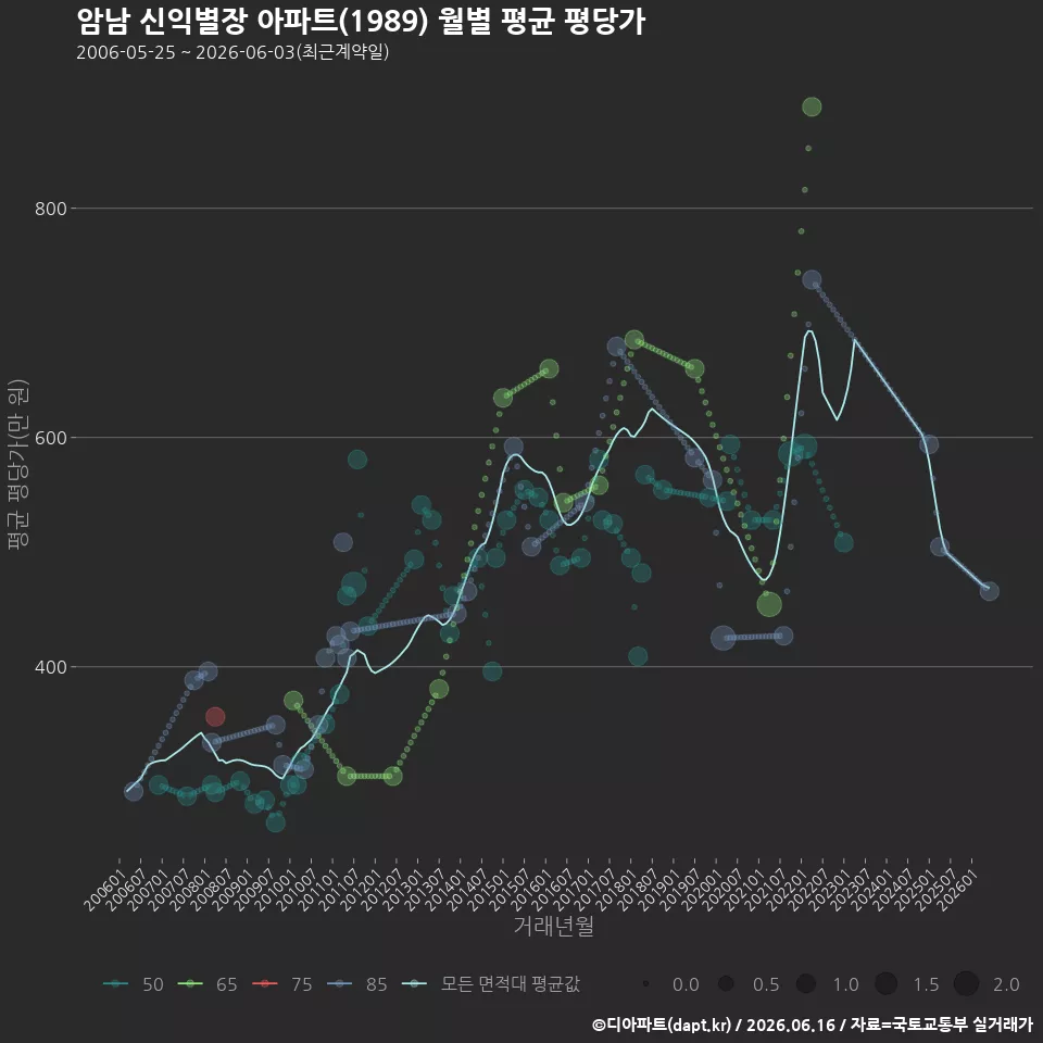 암남 신익별장 아파트(1989) 월별 평균 평당가